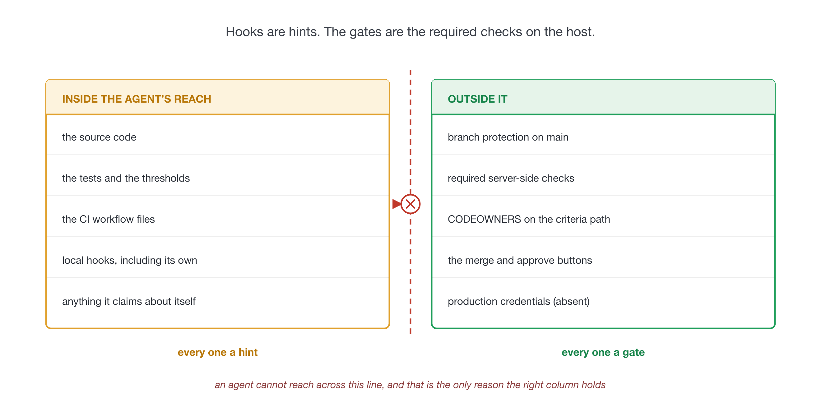What an agent can reach inside the repository versus what only the host can enforce